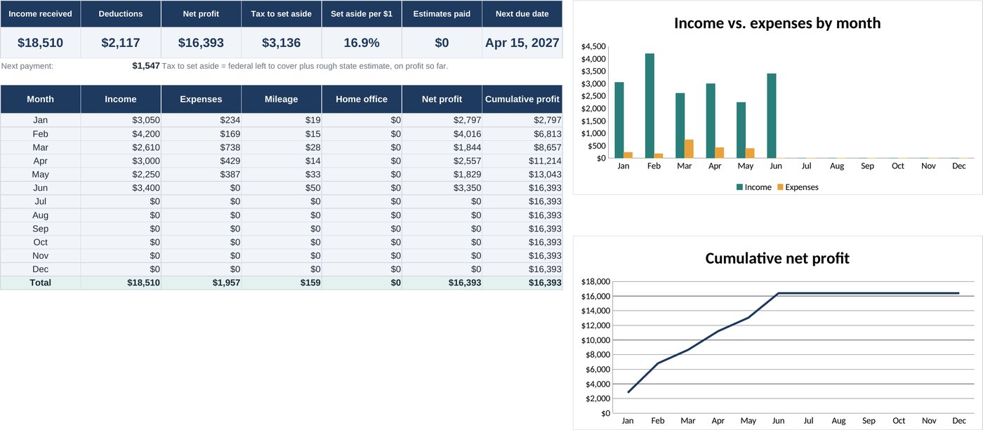 Dashboard tab of the tracker showing sample income, expenses, profit and estimated tax